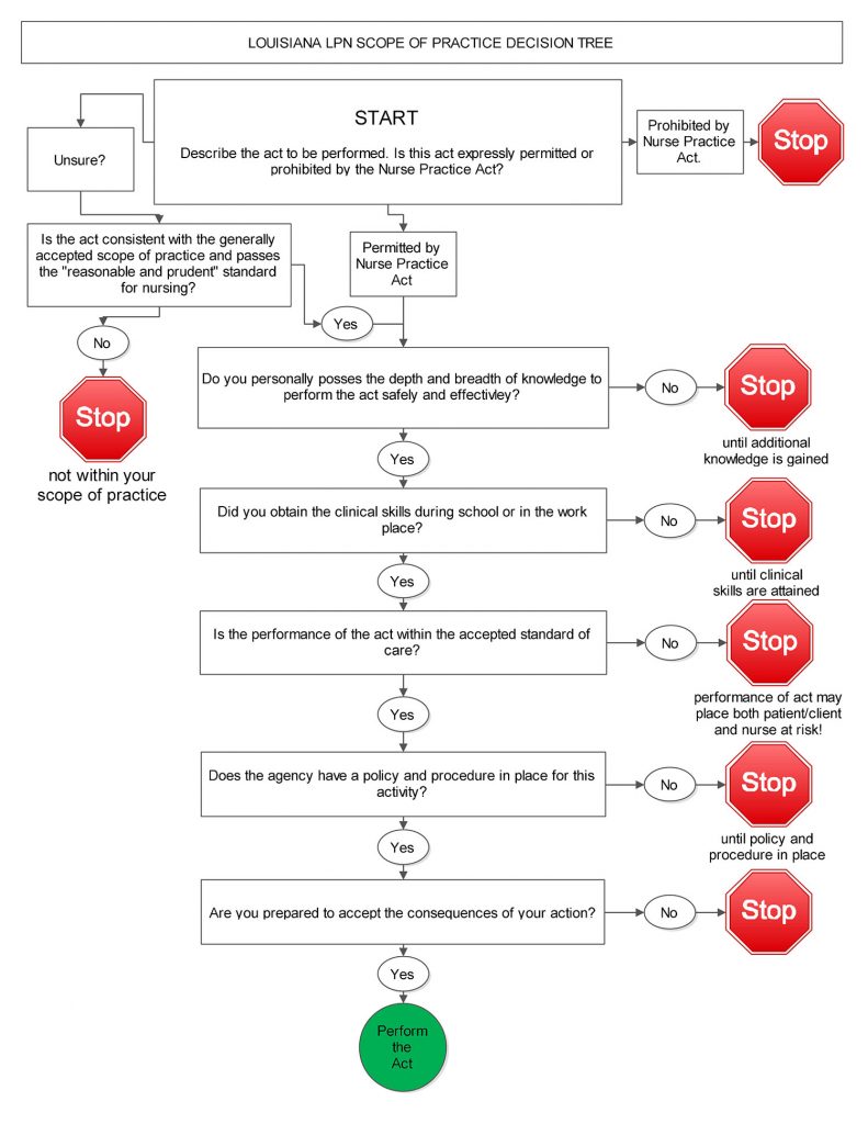 Scope of Practice Decision Tree - Louisiana State Board of Practical Nurse Examiners